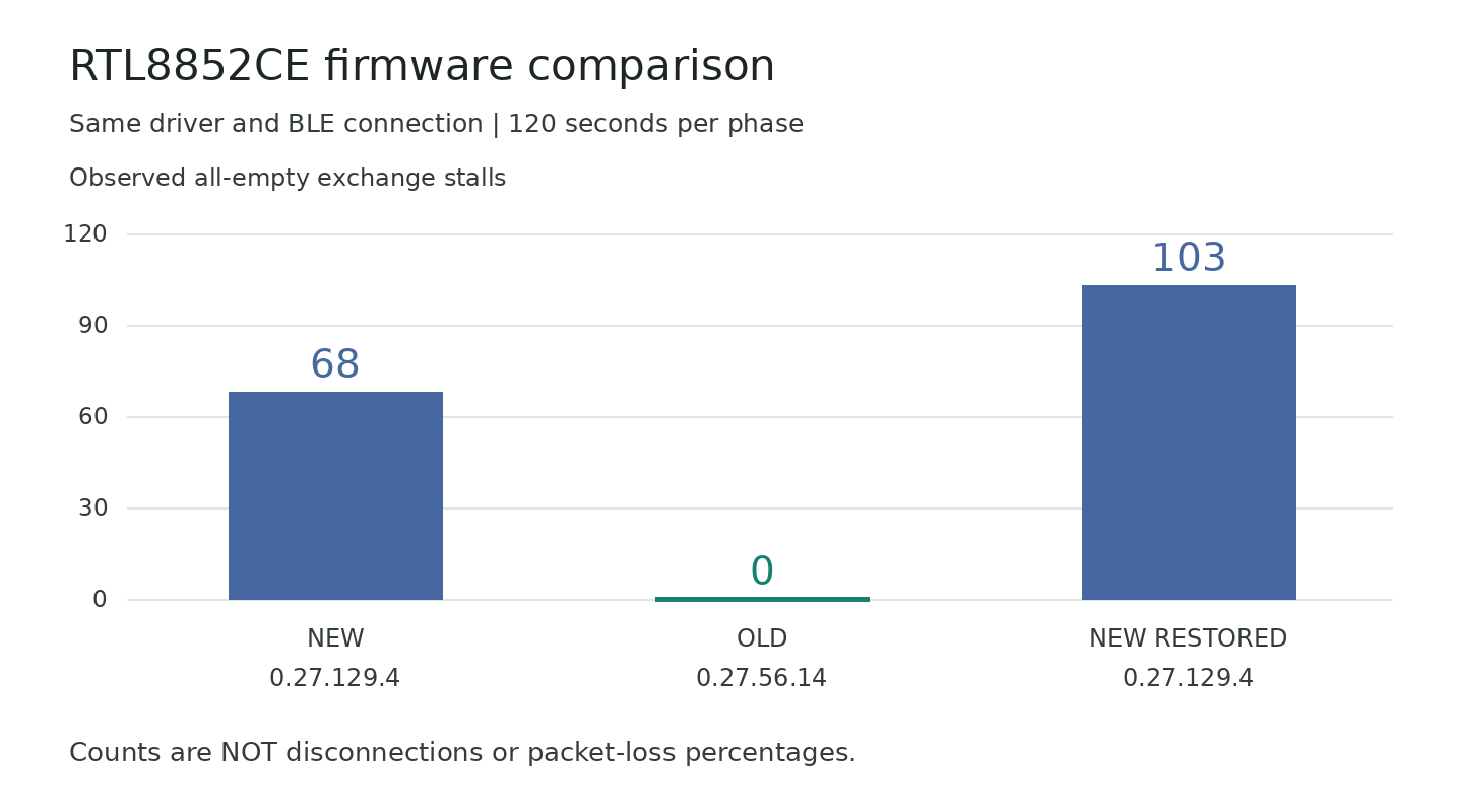 同一驱动下三段各 120 秒的 Wi-Fi 固件对照，空包交换停滞观测数为 68、0、103，不是断连次数